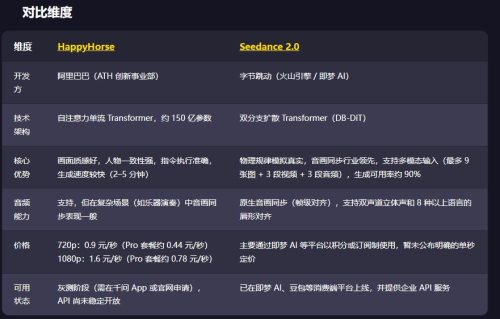 2026视频生成模型怎么选：HappyHorse 1.0和Seedance 2.0对比评测